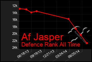 Total Graph of Af Jasper