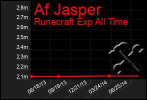 Total Graph of Af Jasper