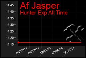 Total Graph of Af Jasper