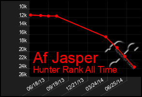 Total Graph of Af Jasper