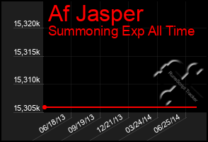 Total Graph of Af Jasper