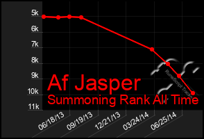 Total Graph of Af Jasper