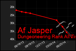 Total Graph of Af Jasper