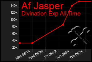 Total Graph of Af Jasper