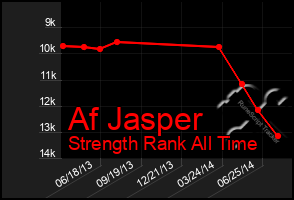 Total Graph of Af Jasper