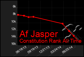 Total Graph of Af Jasper