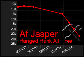 Total Graph of Af Jasper