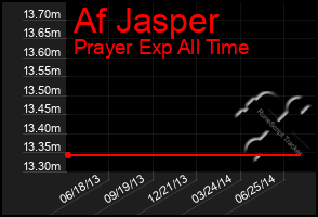 Total Graph of Af Jasper