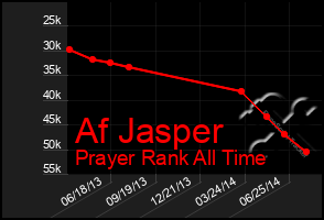 Total Graph of Af Jasper