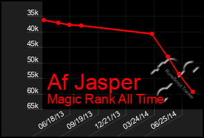 Total Graph of Af Jasper