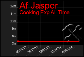 Total Graph of Af Jasper