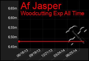 Total Graph of Af Jasper