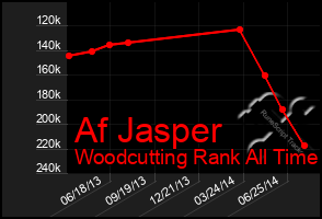 Total Graph of Af Jasper