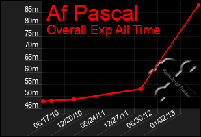 Total Graph of Af Pascal