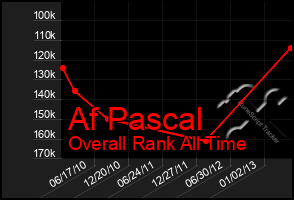 Total Graph of Af Pascal