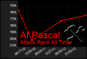 Total Graph of Af Pascal