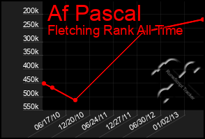 Total Graph of Af Pascal