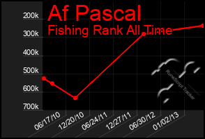 Total Graph of Af Pascal