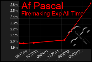 Total Graph of Af Pascal