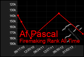 Total Graph of Af Pascal