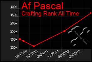 Total Graph of Af Pascal