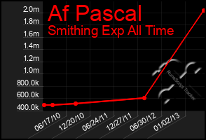 Total Graph of Af Pascal