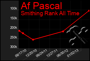 Total Graph of Af Pascal