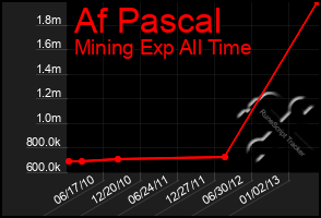 Total Graph of Af Pascal