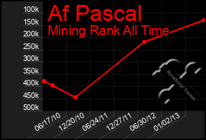 Total Graph of Af Pascal