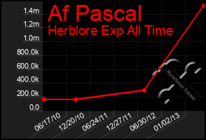 Total Graph of Af Pascal