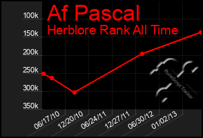 Total Graph of Af Pascal