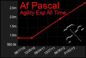 Total Graph of Af Pascal