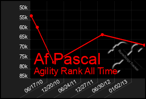 Total Graph of Af Pascal