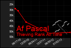 Total Graph of Af Pascal