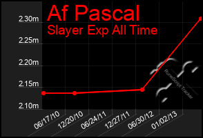 Total Graph of Af Pascal