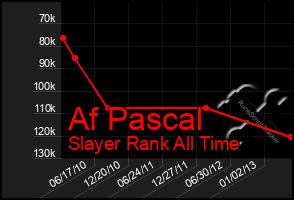 Total Graph of Af Pascal
