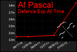 Total Graph of Af Pascal