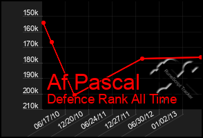 Total Graph of Af Pascal