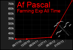 Total Graph of Af Pascal