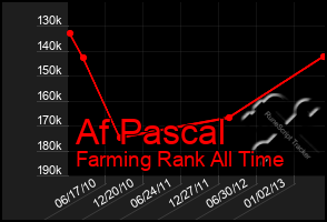 Total Graph of Af Pascal