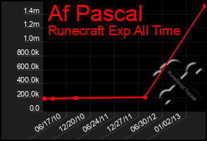 Total Graph of Af Pascal