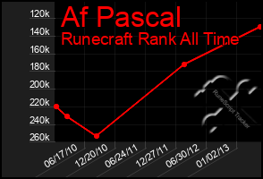 Total Graph of Af Pascal