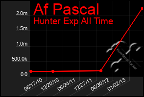 Total Graph of Af Pascal