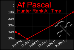 Total Graph of Af Pascal