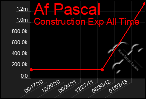 Total Graph of Af Pascal