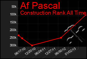 Total Graph of Af Pascal