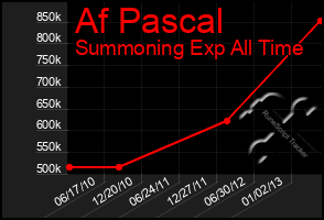 Total Graph of Af Pascal