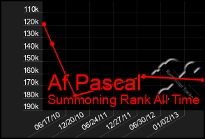 Total Graph of Af Pascal