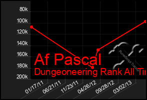 Total Graph of Af Pascal