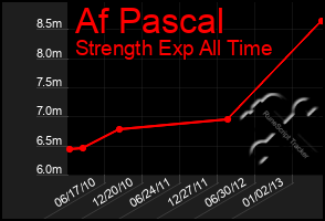 Total Graph of Af Pascal